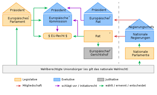 Diagramm zur Veranschaulichung des politischen Systems der EU.