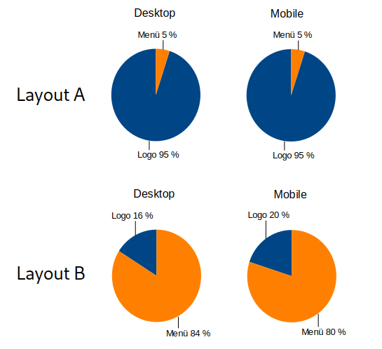 Vier Kreisdiagramme, die jeweils einen Prozentsatz für »Logo« und »Menü« gegenüberstellen. Die ersten beiden Diagramme zu »Layout A« zeigen jeweils 95% für »Logo«. Die Diagramme für »Layout B« zeigen bei »Desktop« 16% und bei »Mobile« 20% für »Logo«.