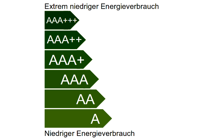 Energieklassen-Kennzeichnung van A bis AAA+++