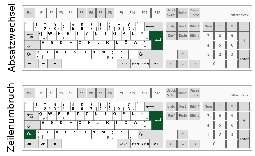 Zwei Tastaturskizzen mit markierten Tasten. In der oberen ist eine Taste für einen Absatzwechsel, Return, markiert. In der unteren ist zusätzlich die Shift-Taste für einen Zeilenumbruch markiert.