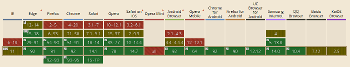 Tabelle mit 17 Spalten für verschiedene Browser und fünf Zeilen für Versionsnummern. Die Zellen sind in drei unterschiedlichen Farben eingefärbt (grün, gelb und rot).